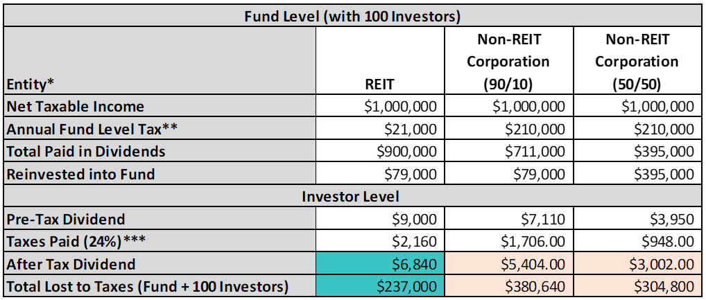 Double taxation calculation example