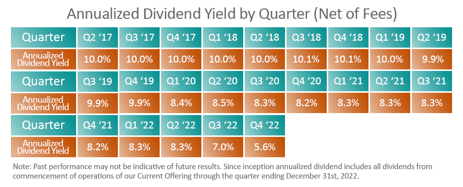 Annualized Dividend Yield by Quarter (Net of Fees) Chart
