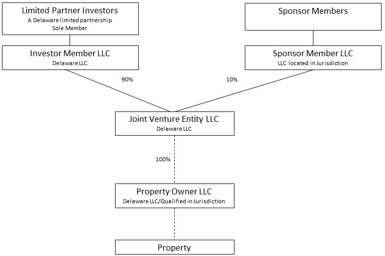 JV organizational chart