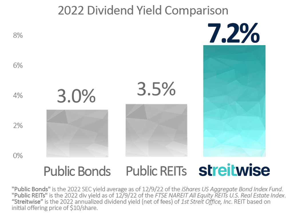 Dividend yield comparison - Bonds, REITs, Streitwise