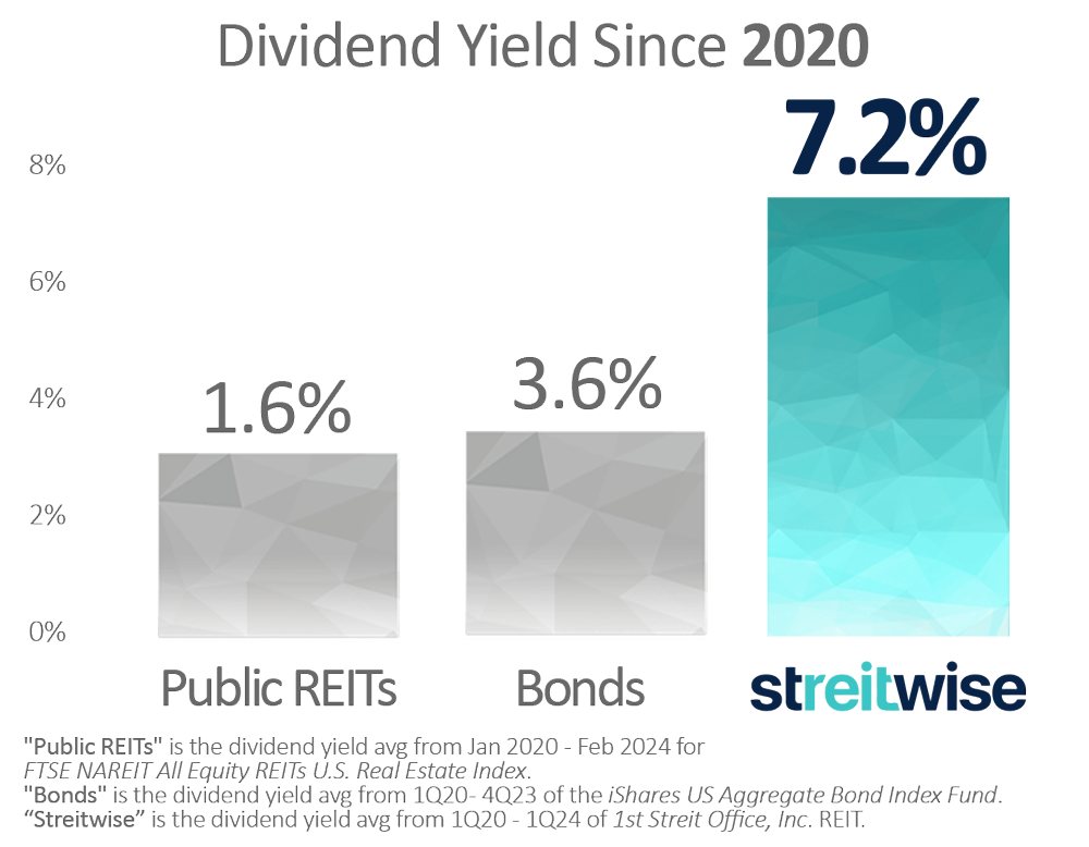 Dividend yield comparison - Bonds, REITs, Streitwise