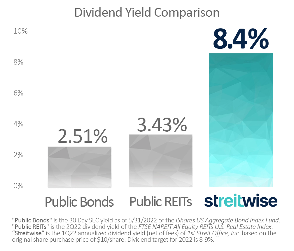 real estate investment trust indiana