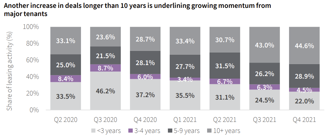 10 year deal share of leasing activity