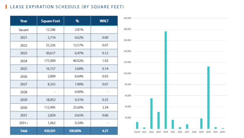 Lease expiration schedule (Q4 2021)