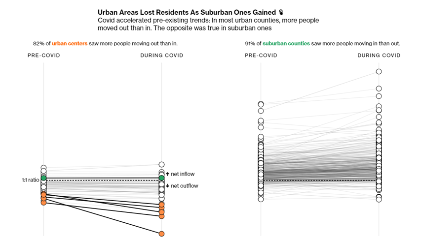 Urban areas lost residents as suburban ones gained (2021)