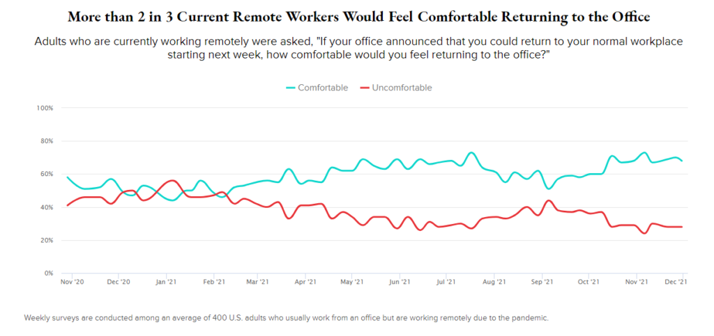 More than 2 in 3 current remote workers feel comfortable returning to the office (2021)