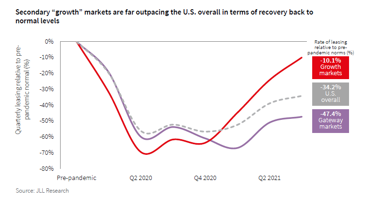 Secondary growth markets (2021)