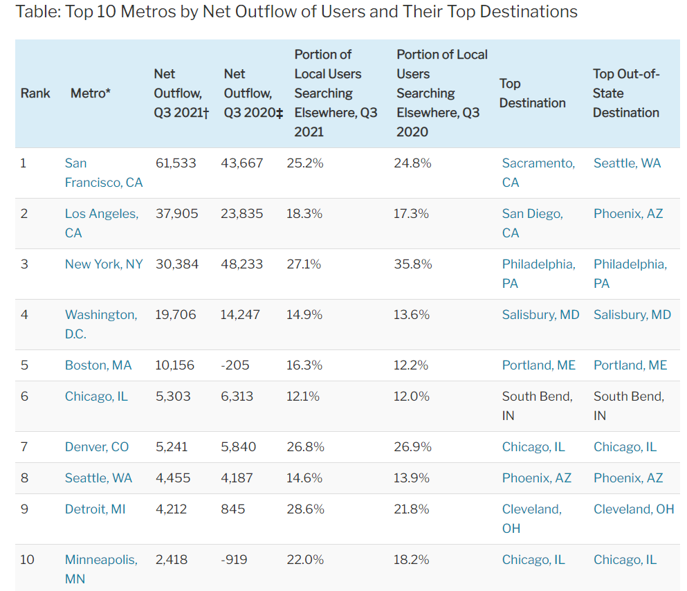 Top metros by net outflow of users and their top destinations (Q3 2021)
