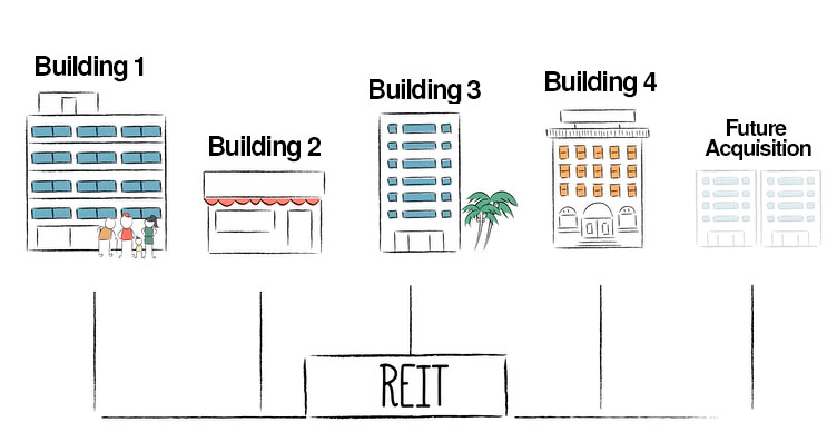 What a REIT is