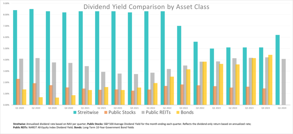 Dividend Yield Comparison by Asset Class