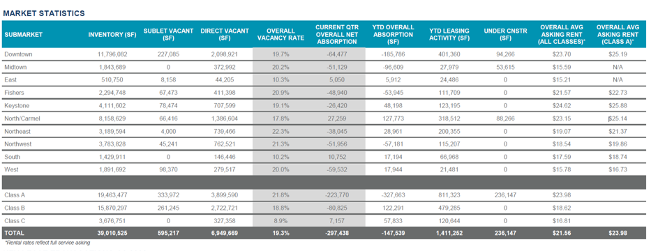 Indianapolis Leasing by Region - 4Q22