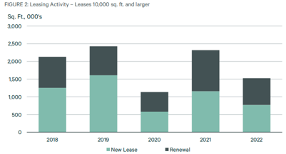 St. Louis Leasing Activity - 4Q22