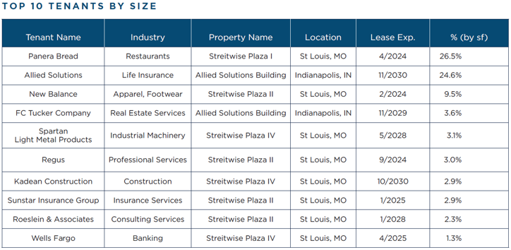 Streitwise Portfolio - Top Tenants - 4Q22